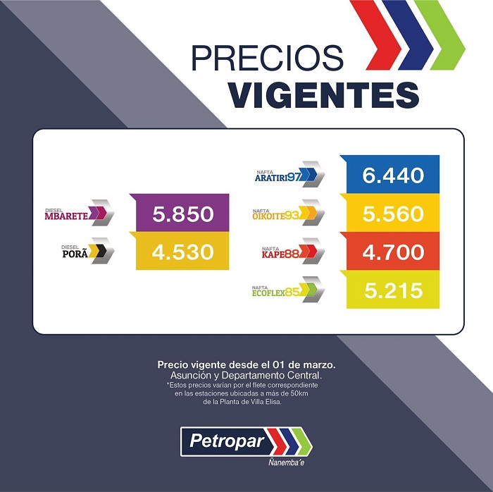 Petropar no resistió más y anuncia suba en el precio de sus combustibles a partir de hoy Petropar no resistió más y anuncia suba en el precio de sus combustibles a partir de hoy