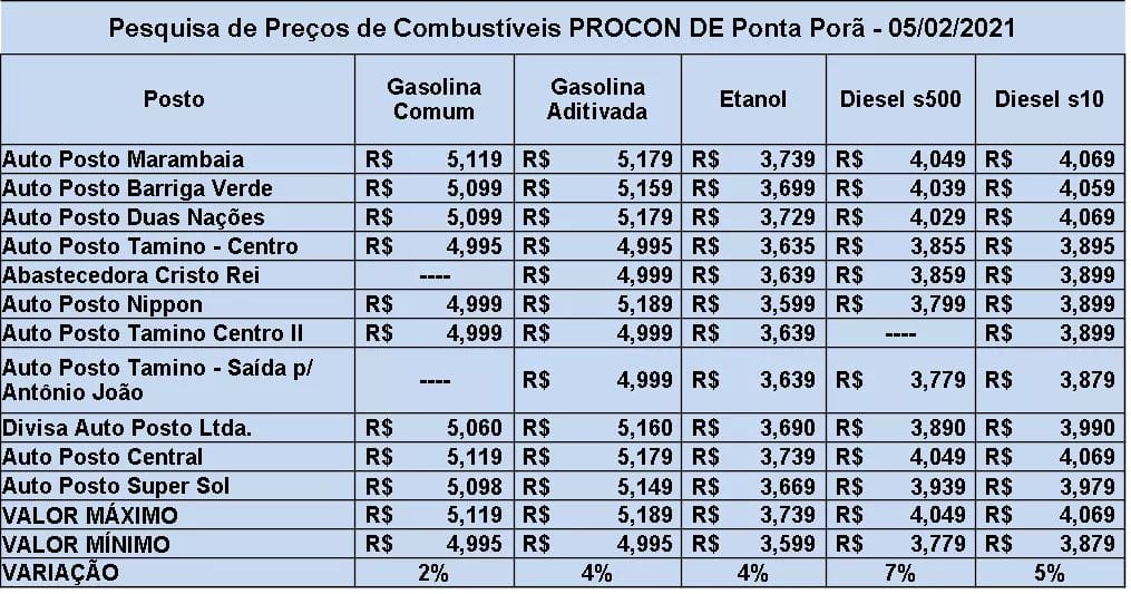 Gasolina chega a R$ 5,11 em Ponta Porã, mas também pode ser encontrada por R$ 4,99 Gasolina chega a R$ 5,11 em Ponta Porã, mas também pode ser encontrada por R$ 4,99