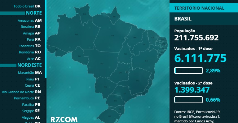 Brasil ultrapassa a marca de 6 milhões vacinados contra a covid-19