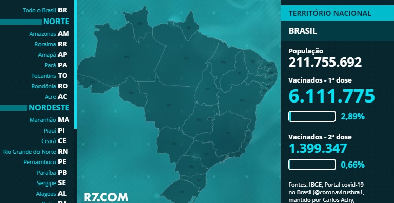 Brasil ultrapassa a marca de 6 milhões vacinados contra a covid-19 Brasil ultrapassa a marca de 6 milhões vacinados contra a covid-19