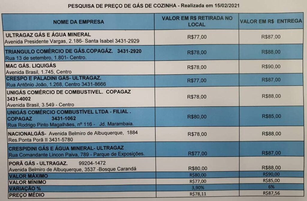 PROCON realiza pesquisa de preços de gás de cozinha em Ponta Porã