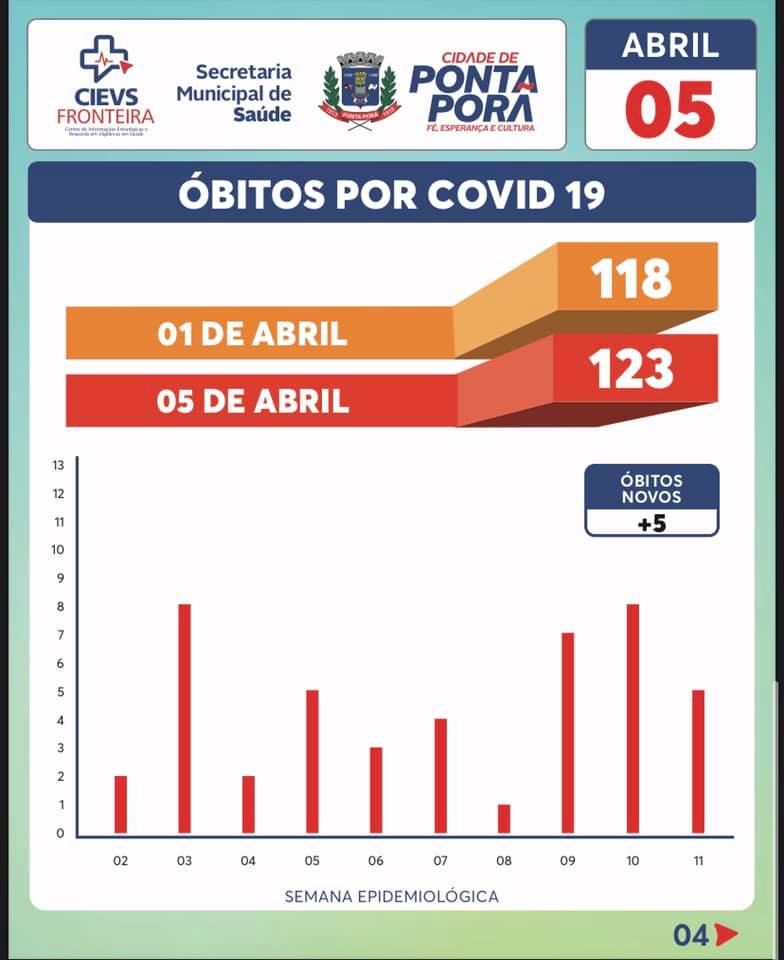 De 01 a 05 de abril, 05 pontaporanenses perderam a batalha para o Covid-19