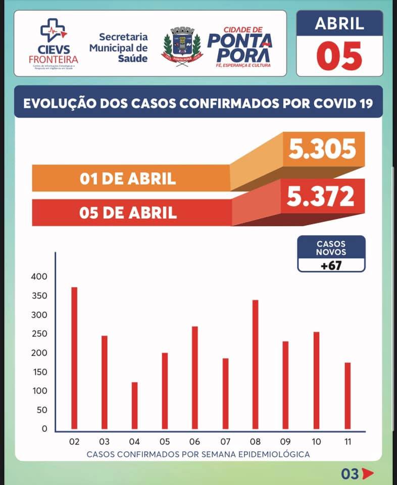 De 01 a 05 de abril, 05 pontaporanenses perderam a batalha para o Covid-19