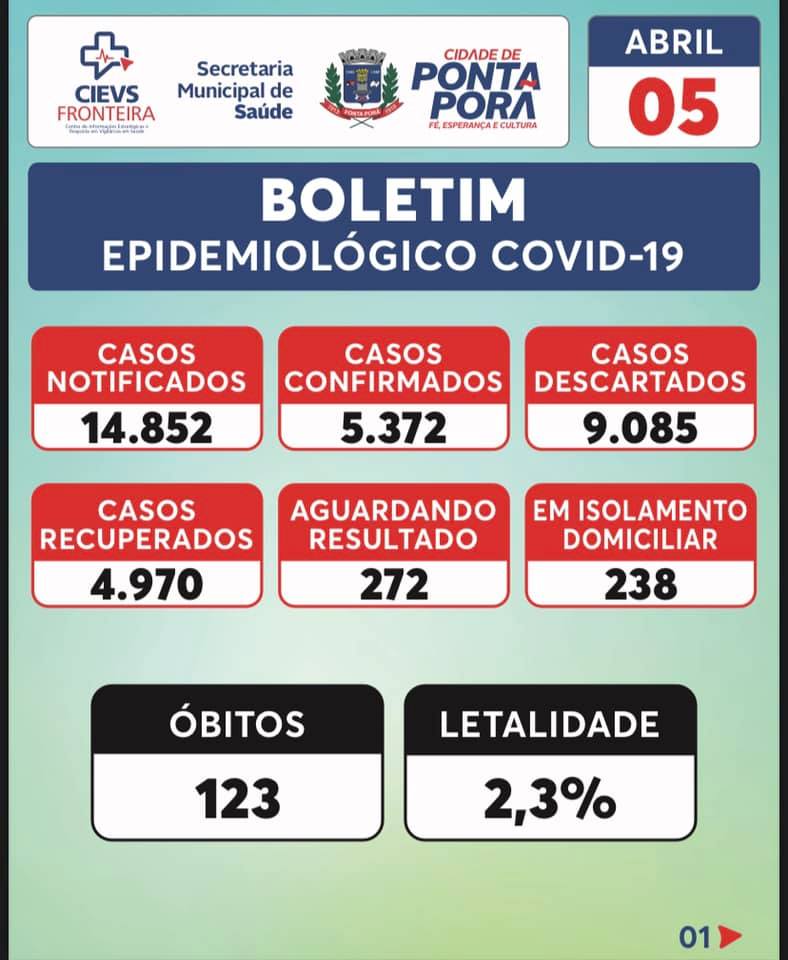 De 01 a 05 de abril, 05 pontaporanenses perderam a batalha para o Covid-19