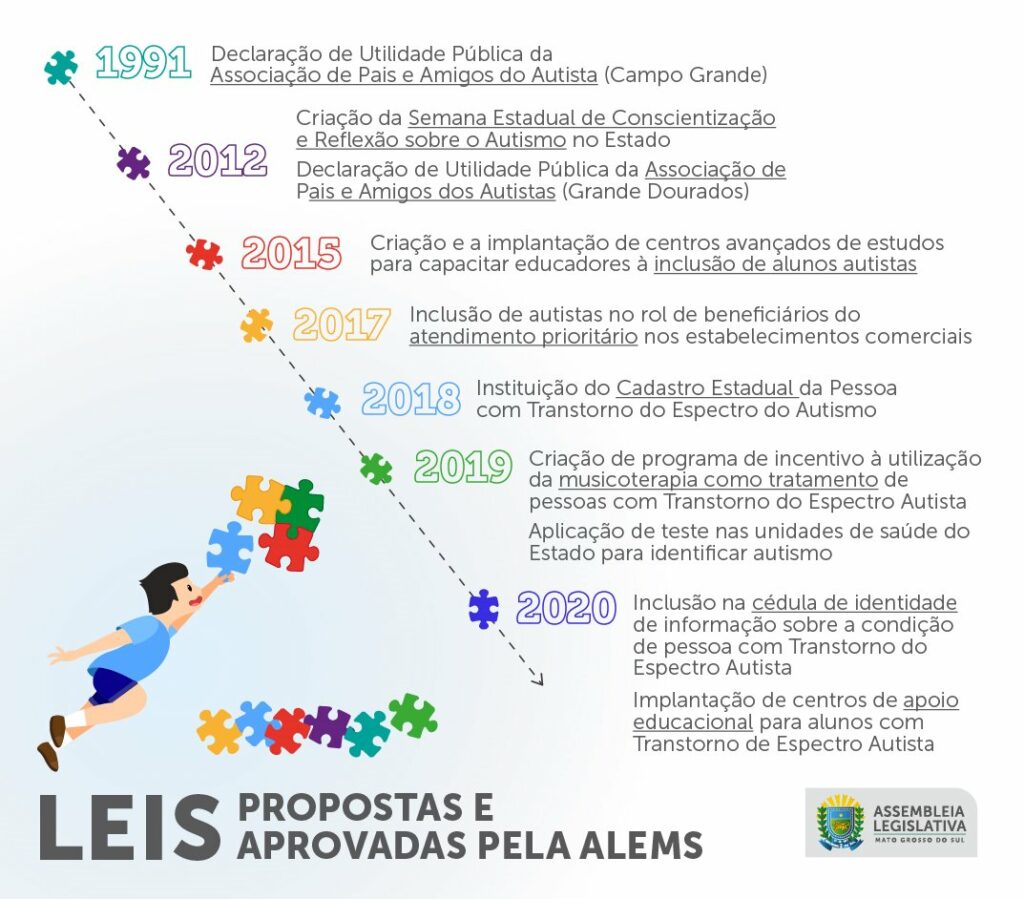 Abril Azul: Ações da ALEMS ajudam reforçar direitos das pessoas com autismo Abril Azul: Ações da ALEMS ajudam reforçar direitos das pessoas com autismo