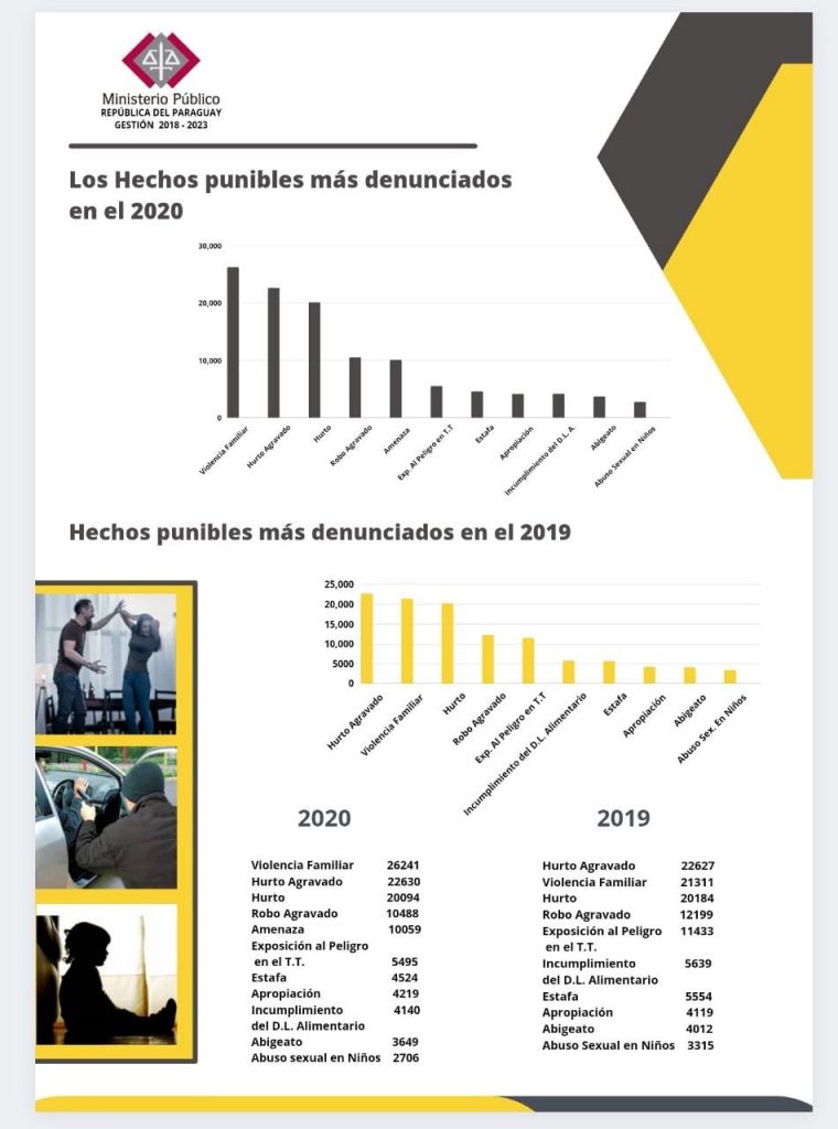 Registraron más de 26 mil denuncias por violencia familiar en el 2020 Registraron más de 26 mil denuncias por violencia familiar en el 2020