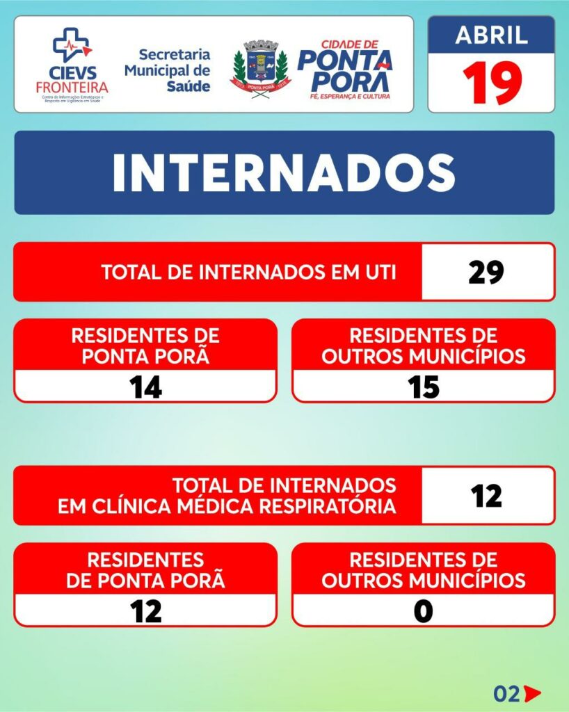 Covid-19: Ponta Porã tem 141 óbitos e 14 internados na UTI Covid-19: Ponta Porã tem 141 óbitos e 14 internados na UTI