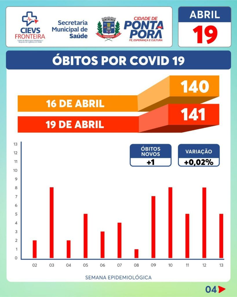 Covid-19: Ponta Porã tem 141 óbitos e 14 internados na UTI Covid-19: Ponta Porã tem 141 óbitos e 14 internados na UTI