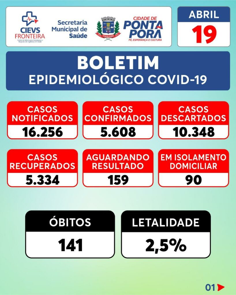 Covid-19: Ponta Porã tem 141 óbitos e 14 internados na UTI Covid-19: Ponta Porã tem 141 óbitos e 14 internados na UTI