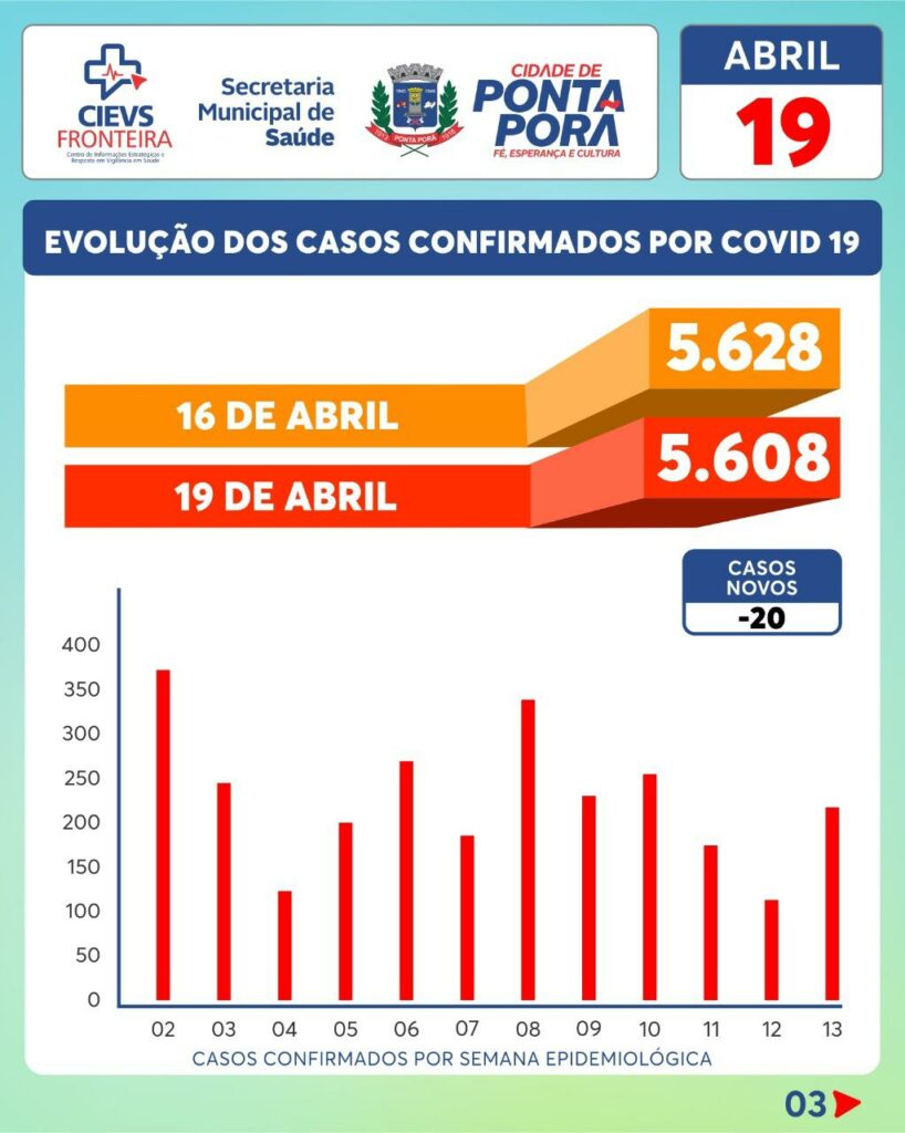 Covid-19: Ponta Porã tem 141 óbitos e 14 internados na UTI