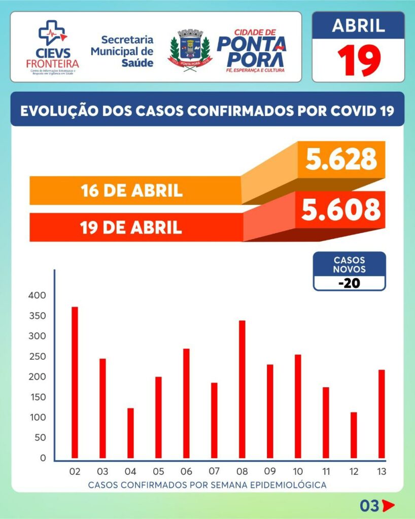 Covid-19: Ponta Porã tem 141 óbitos e 14 internados na UTI Covid-19: Ponta Porã tem 141 óbitos e 14 internados na UTI