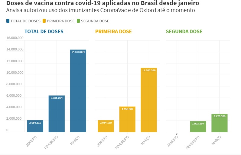 Vacinação triplica em março, mas país sofre com falta de doses Vacinação triplica em março, mas país sofre com falta de doses