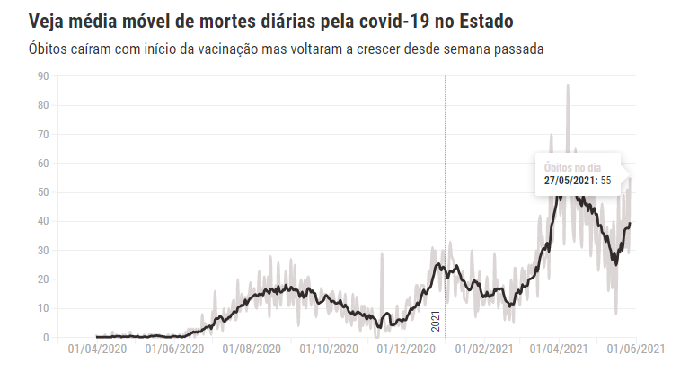 Maio bate o recorde e já é o mês com mais casos de covid em toda a pandemia Maio bate o recorde e já é o mês com mais casos de covid em toda a pandemia