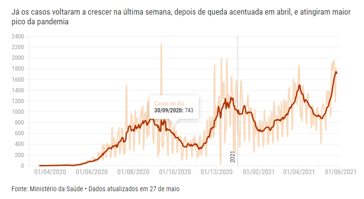 Maio bate o recorde e já é o mês com mais casos de covid em toda a pandemia Maio bate o recorde e já é o mês com mais casos de covid em toda a pandemia