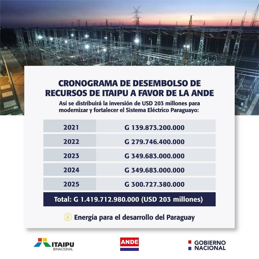 Bajo presión, Itaipú desembolsa USD 100 millones a la Ande y a lucha contra el Covid-19 Bajo presión, Itaipú desembolsa USD 100 millones a la Ande y a lucha contra el Covid-19