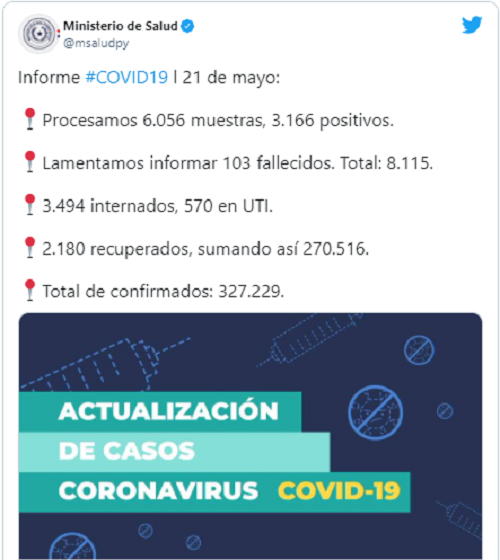 Confirman más de 3.000 casos de COVID-19 por segundo día consecutivo Confirman más de 3.000 casos de COVID-19 por segundo día consecutivo