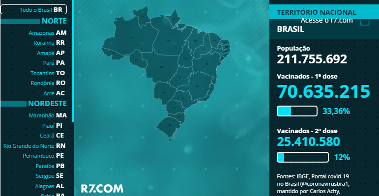 Covid-19: Brasil registra 739 mortes e 33.704 novos casos em 24h