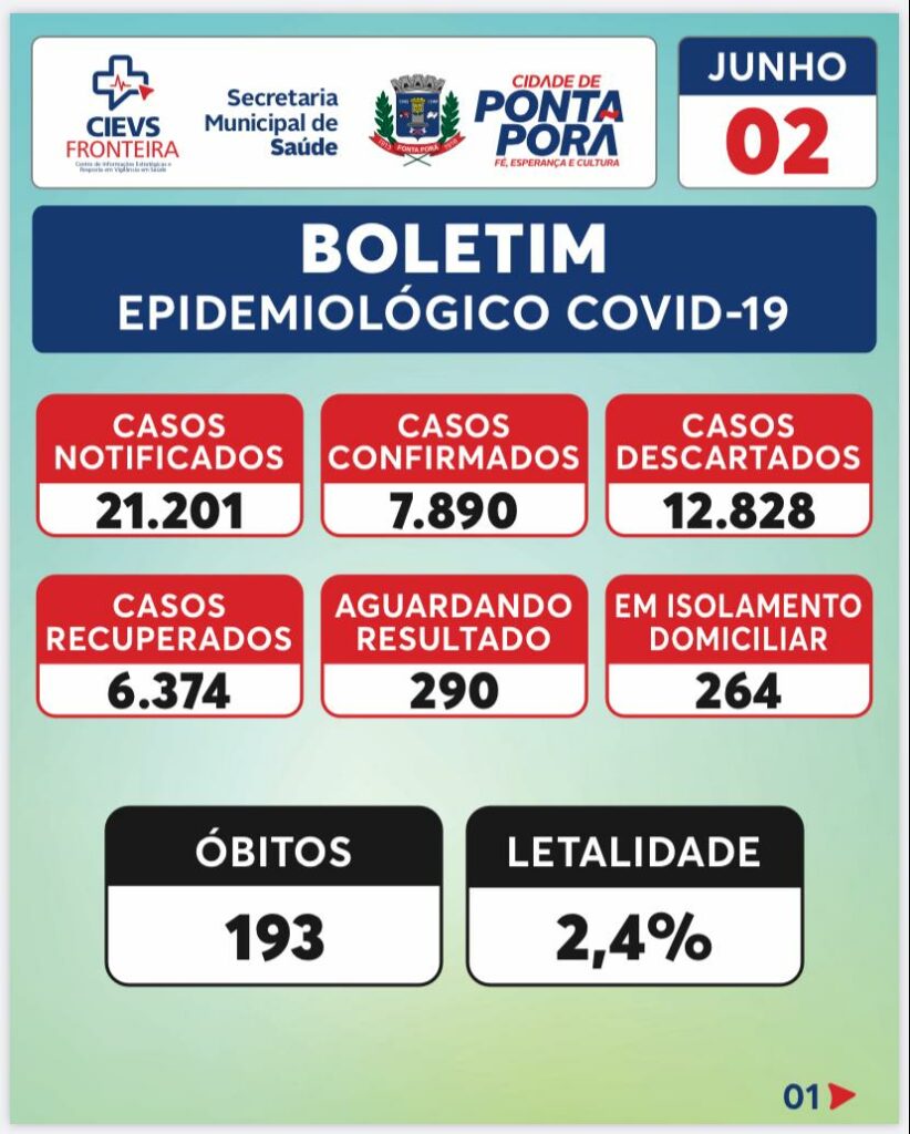 Em 24h, Ponta Porã tem mais 2 óbitos e mais 93 novos casos de Covid 19