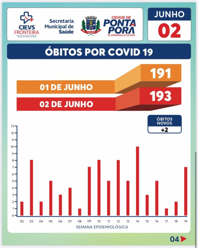 Em 24h, Ponta Porã tem mais 2 óbitos e mais 93 novos casos de Covid 19