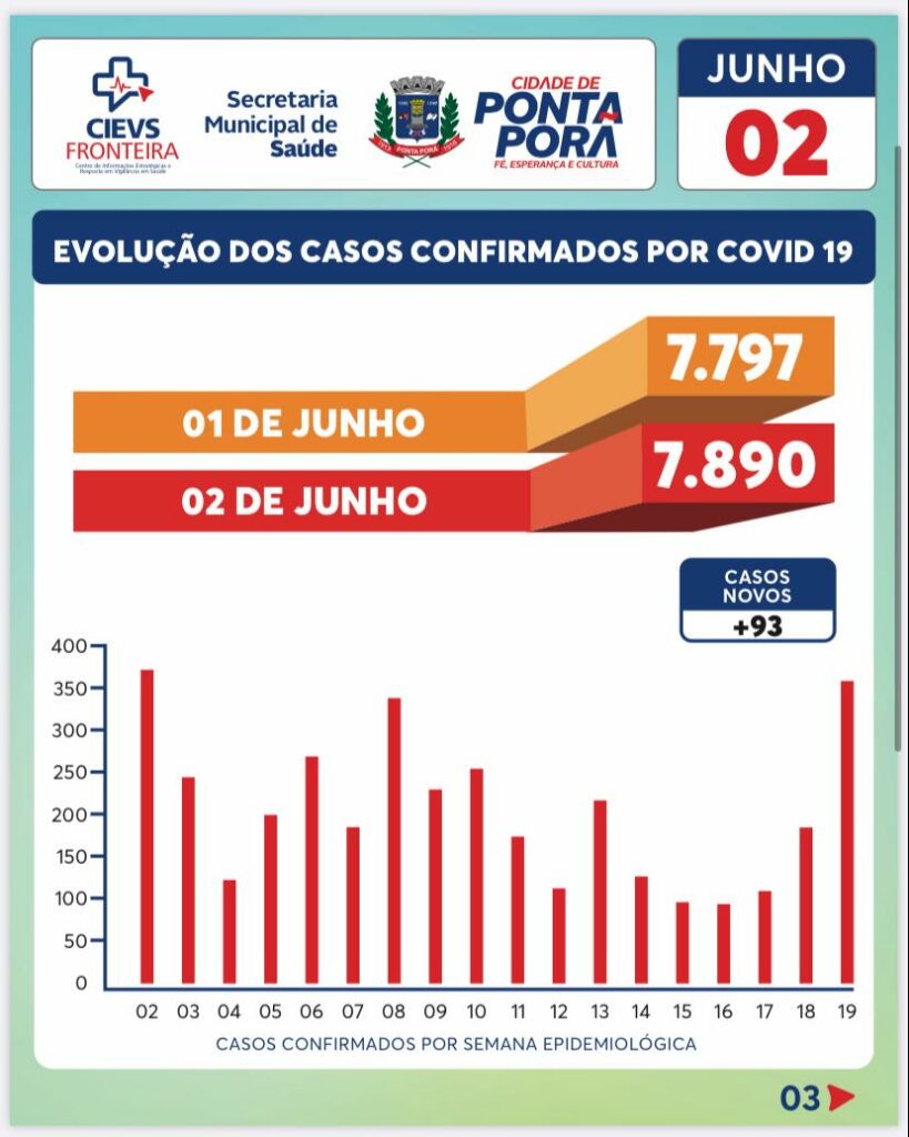 Em 24h, Ponta Porã tem mais 2 óbitos e mais 93 novos casos de Covid 19