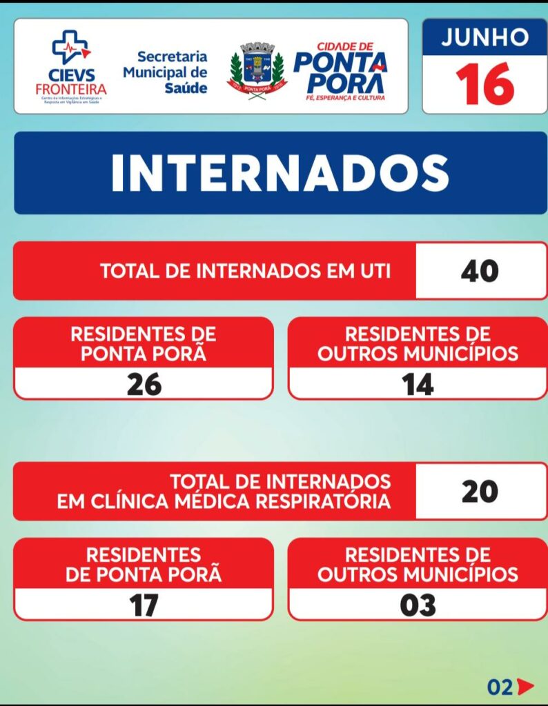 Em 01 dia, Ponta Porã tem 4 óbitos e 87 novos casos de Covid-19 Em 01 dia, Ponta Porã tem 4 óbitos e 87 novos casos de Covid-19
