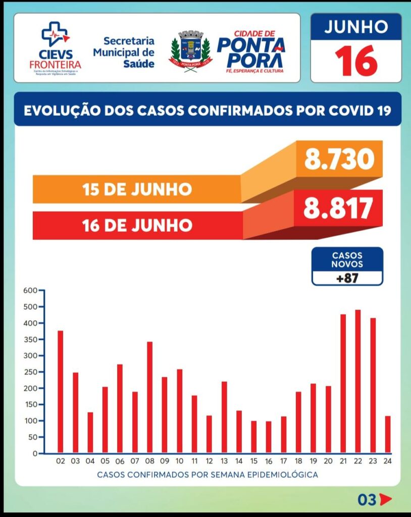 Em 01 dia, Ponta Porã tem 4 óbitos e 87 novos casos de Covid-19 Em 01 dia, Ponta Porã tem 4 óbitos e 87 novos casos de Covid-19