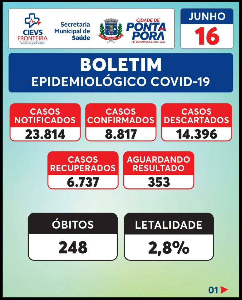 Em 01 dia, Ponta Porã tem 4 óbitos e 87 novos casos de Covid-19 Em 01 dia, Ponta Porã tem 4 óbitos e 87 novos casos de Covid-19