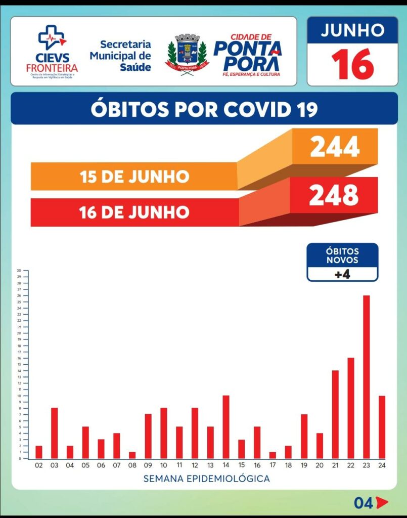 Em 01 dia, Ponta Porã tem 4 óbitos e 87 novos casos de Covid-19 Em 01 dia, Ponta Porã tem 4 óbitos e 87 novos casos de Covid-19