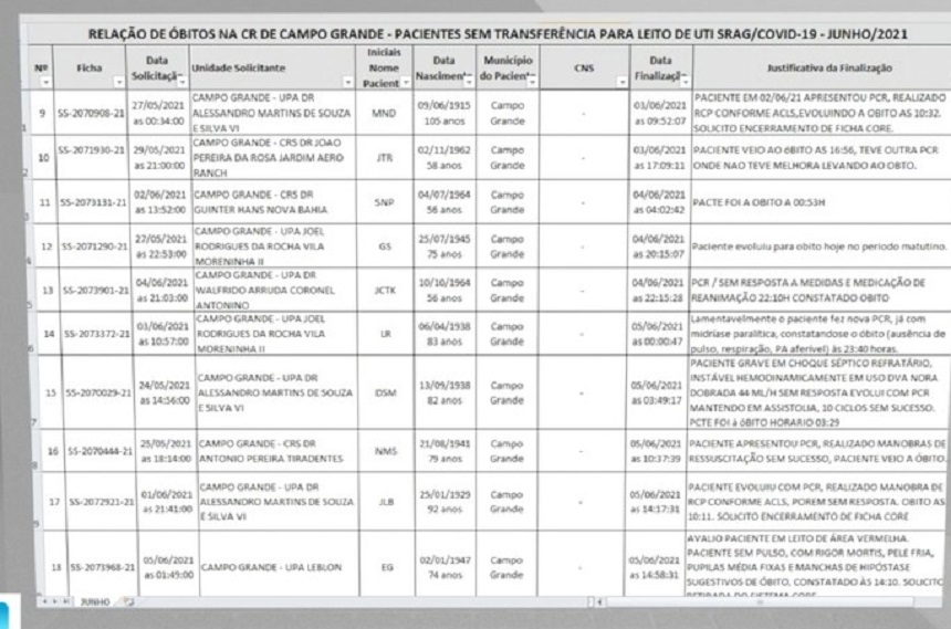 Colapso: Em menos de 1 mês, 67 pessoas morreram em unidades de saúde esperando leitos em hospitais na capital de MS Colapso: Em menos de 1 mês, 67 pessoas morreram em unidades de saúde esperando leitos em hospitais na capital de MS