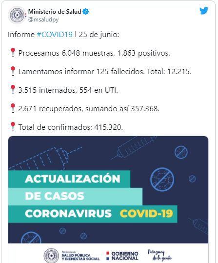 Suman hoy 125 fallecidos y 1.863 casos positivos de COVID-19 Suman hoy 125 fallecidos y 1.863 casos positivos de COVID-19