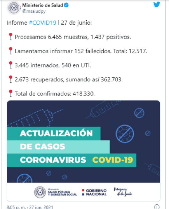Nuevo récord: Salud reportó hoy 152 muertes por COVID-19 Nuevo récord: Salud reportó hoy 152 muertes por COVID-19
