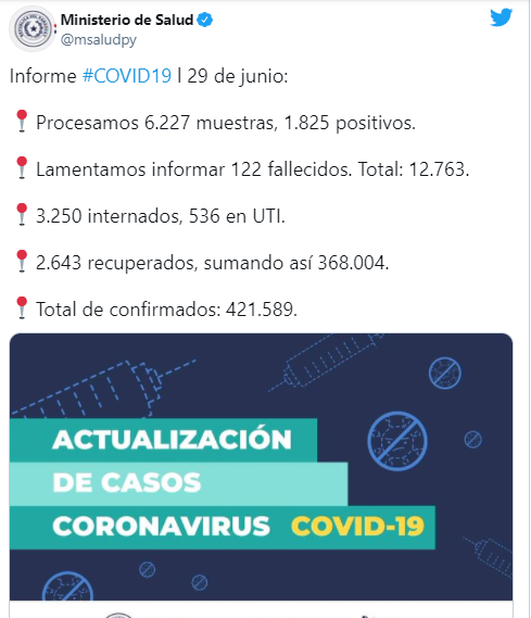 Paraguay acumula hasta este martes 421.589 casos confirmados y 12.763 fallecidos por COVID-19 Paraguay acumula hasta este martes 421.589 casos confirmados y 12.763 fallecidos por COVID-19