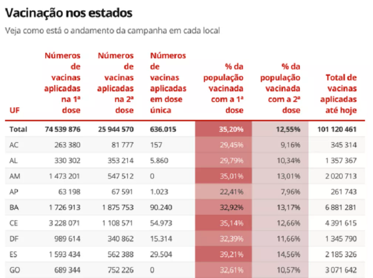 Vacinação no Brasil: mais de 101 milhões de doses de vacinas contra a Covid foram aplicadas Vacinação no Brasil: mais de 101 milhões de doses de vacinas contra a Covid foram aplicadas