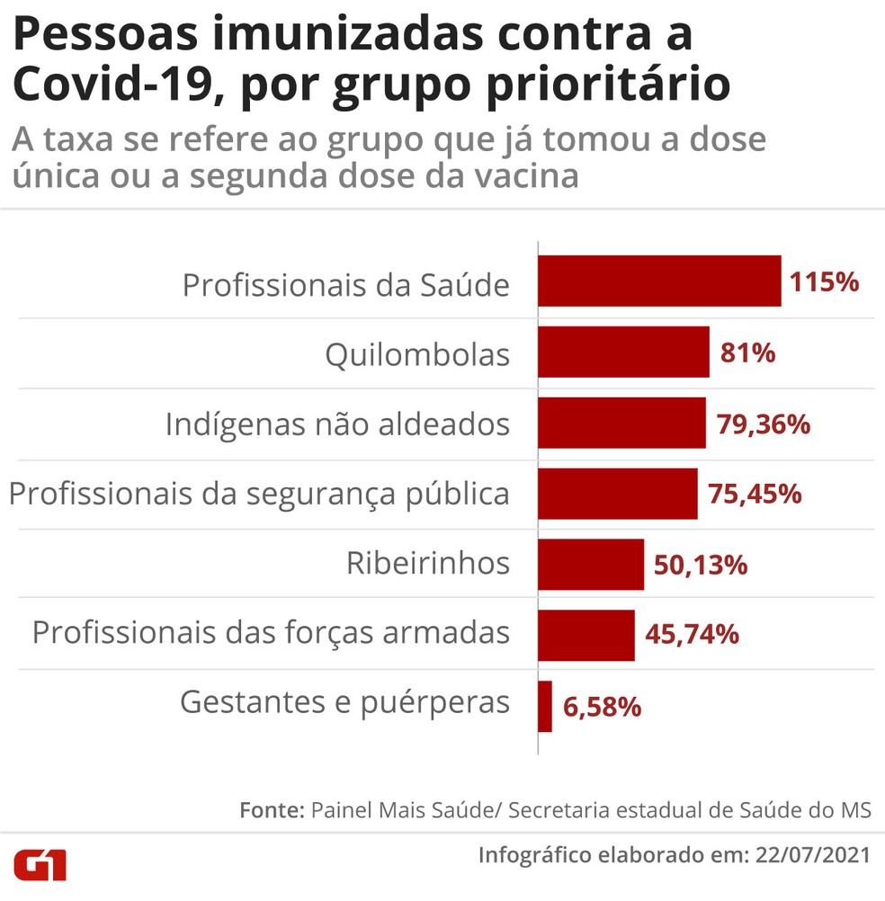 MS imuniza mais de 88% dos maiores de 60 anos MS imuniza mais de 88% dos maiores de 60 anos