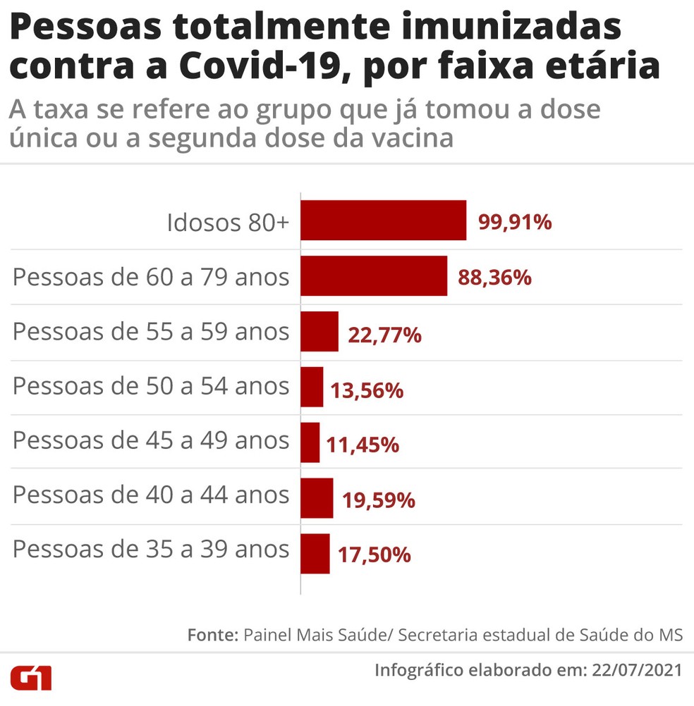 MS imuniza mais de 88% dos maiores de 60 anos MS imuniza mais de 88% dos maiores de 60 anos