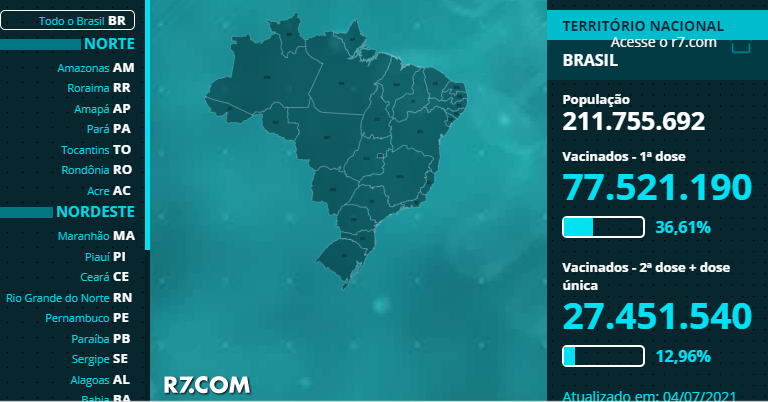 Brasil é o 3º no mundo que mais vacina por dia em doses totais