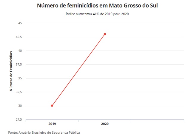 Feminicídios crescem 43% em 2020 no MS, aponta Anuário de Segurança Pública Feminicídios crescem 43% em 2020 no MS, aponta Anuário de Segurança Pública