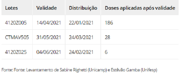 Cruzamento de dados diz que 220 doses vencidas da AstraZeneca foram aplicadas em moradores de MS; cidades e estado negam