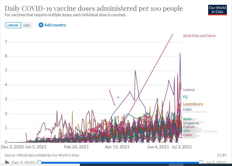 Brasil é o 3º no mundo que mais vacina por dia em doses totais