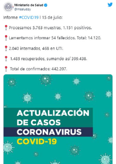 Salud informa sobre 54 fallecidos y 1.151 casos positivos por COVID-19 Salud informa sobre 54 fallecidos y 1.151 casos positivos por COVID-19
