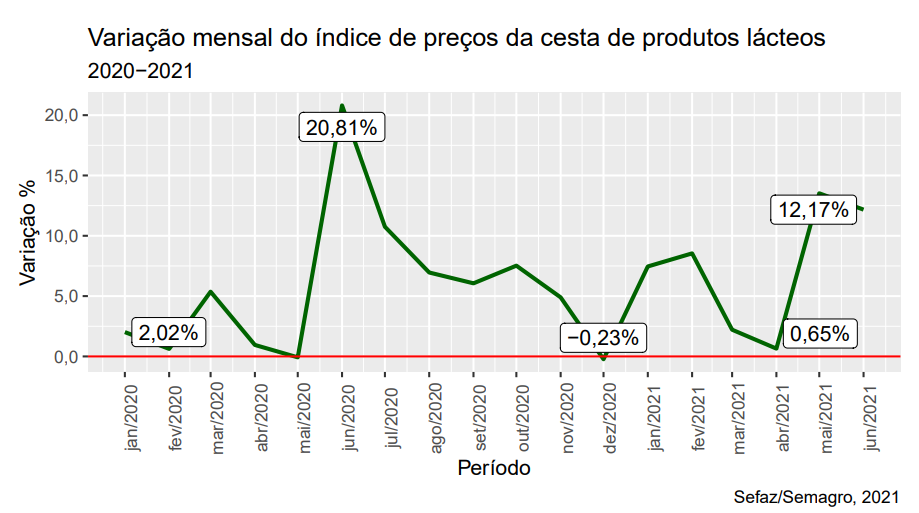 Preço do leite dispara e deve refletir em todos produtos lácteos no Estado Preço do leite dispara e deve refletir em todos produtos lácteos no Estado
