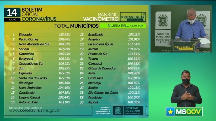 30 cidades de MS usaram 100% das doses da vacina contra Covid enviadas pelo Ministério da Saúde, diz secretário 30 cidades de MS usaram 100% das doses da vacina contra Covid enviadas pelo Ministério da Saúde, diz secretário