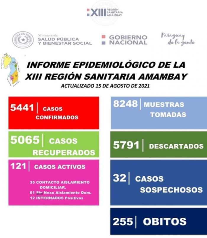 Covid19: XIII Región Sanitaria actualizó datos en Amambay Covid19: XIII Región Sanitaria actualizó datos en Amambay