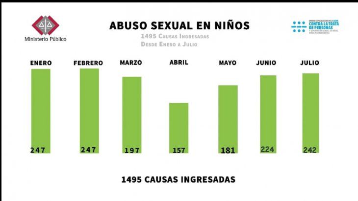Registran 1.495 víctimas de abuso sexual infantil hasta julio Registran 1.495 víctimas de abuso sexual infantil hasta julio