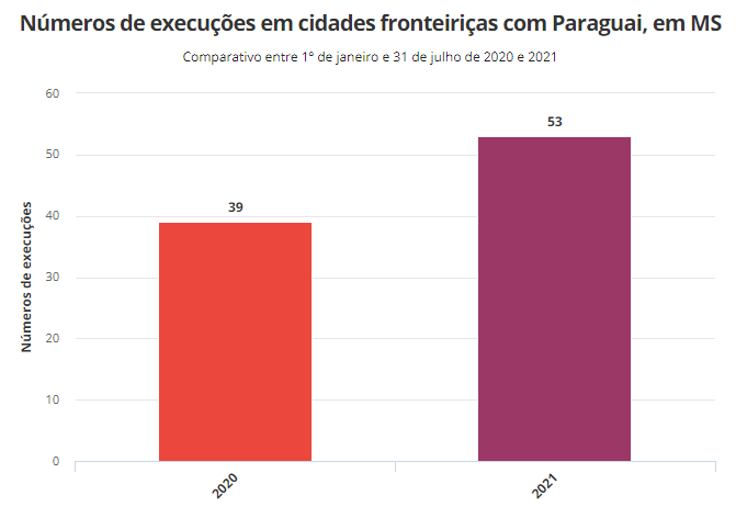 Em sete meses, 87 pessoas são executadas na fronteira do Brasil com o Paraguai