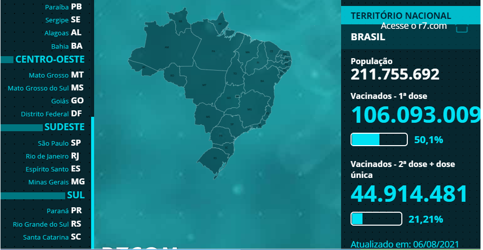 Brasil alcança metade da população vacinada com primeira dose Brasil alcança metade da população vacinada com primeira dose