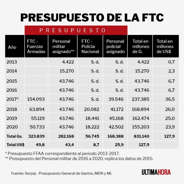 Investigación revela que el Estado ya gastó casi USD 128 millones en la FTC desde su creación Investigación revela que el Estado ya gastó casi USD 128 millones en la FTC desde su creación