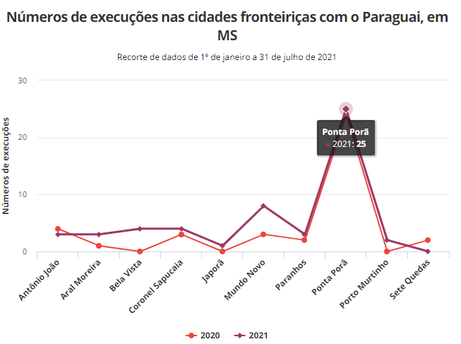 Em sete meses, 87 pessoas são executadas na fronteira do Brasil com o Paraguai