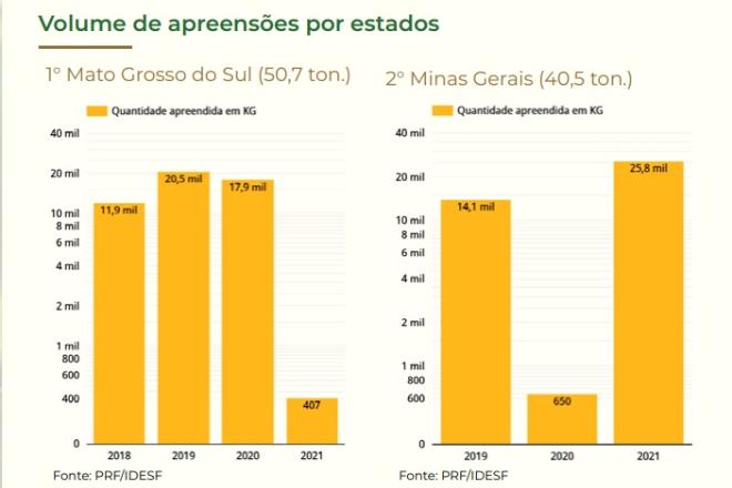 MS é o estado com maior apreensão de agrotóxicos ilegais MS é o estado com maior apreensão de agrotóxicos ilegais