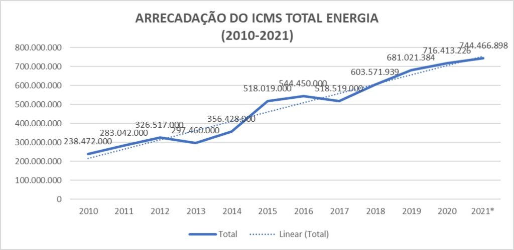 Redução do ICMS da Energia Elétrica deve impactar arrecadação em R$ 3,67 milhões Redução do ICMS da Energia Elétrica deve impactar arrecadação em R$ 3,67 milhões
